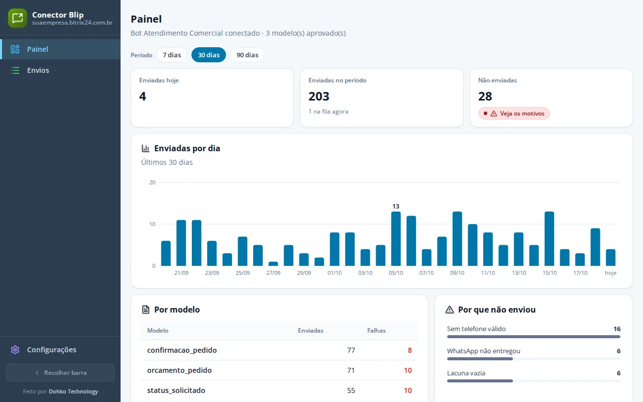 Painel