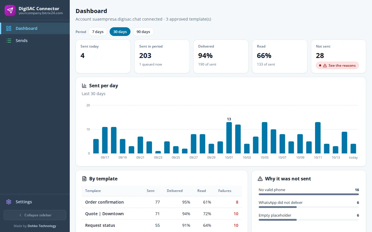 Dashboard